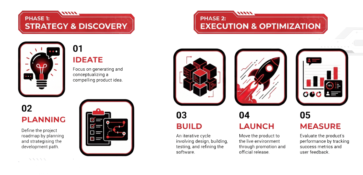 Our process: Ideate, Planning, Build, Launch, and Measure